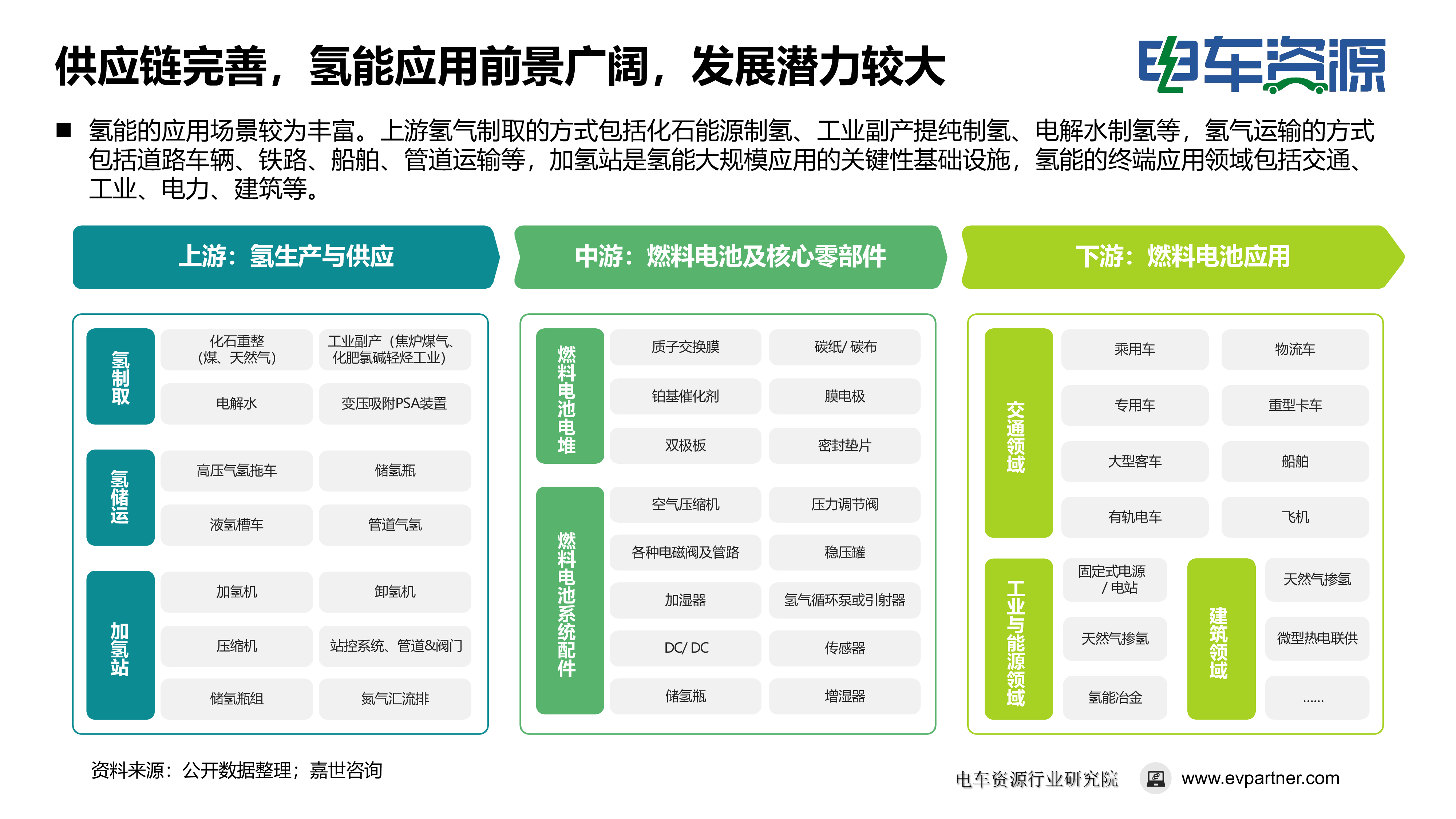 电车资源行业研究院氢能源在商用车领域的应用分析24页